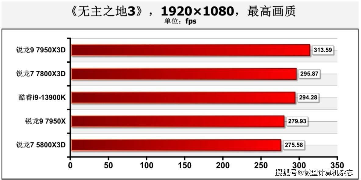 在游戏中击败13900K！5800X3D“接班人”： 锐龙7 7800X3D处置器首测