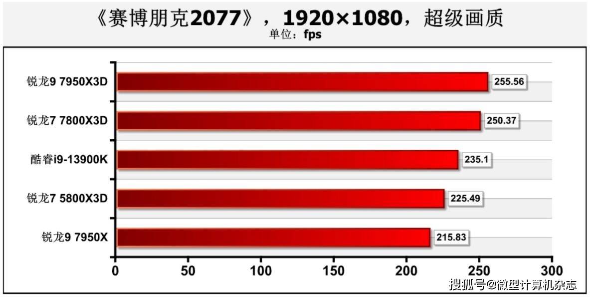 在游戏中击败13900K！5800X3D“接班人”： 锐龙7 7800X3D处置器首测