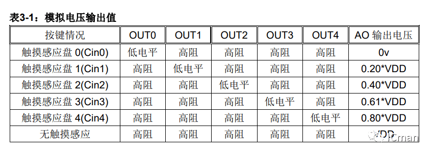 SC05B——5按键带自校正功用的容性触摸感应器