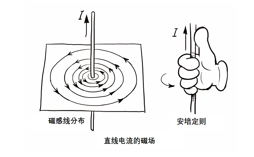 指南针为啥能指南？地球里面有电流吗？