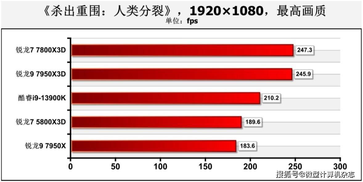 在游戏中击败13900K！5800X3D“接班人”： 锐龙7 7800X3D处置器首测