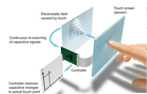 手机触屏是什么原理？——电容和电容传感器
