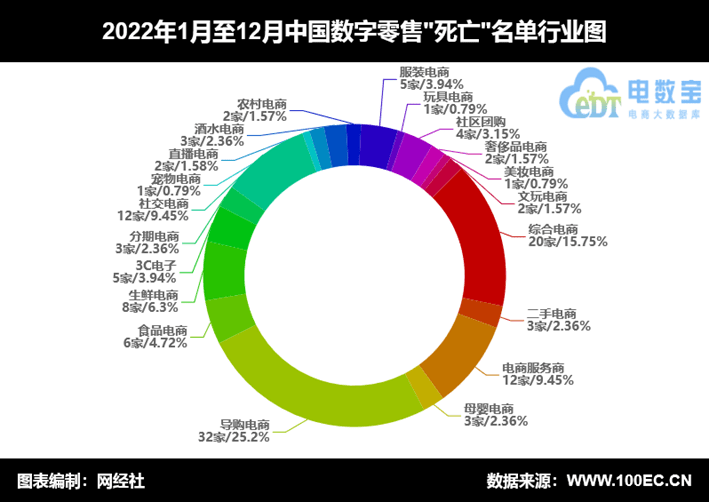 网经社：《2022中国电商&amp;数字安康&amp;数字教育"灭亡"数据陈述》发布