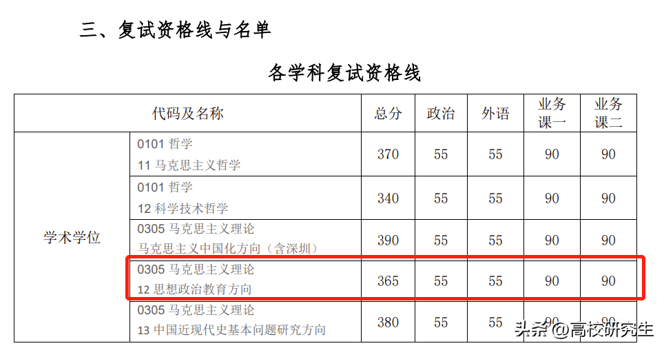 哈工大424分初试第二考生笔试不及格被刷，倒数第一366分考生上岸