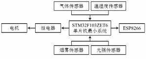 【IoT毕设】机智云AIoT+esp8266+物联网智能家居控造系统