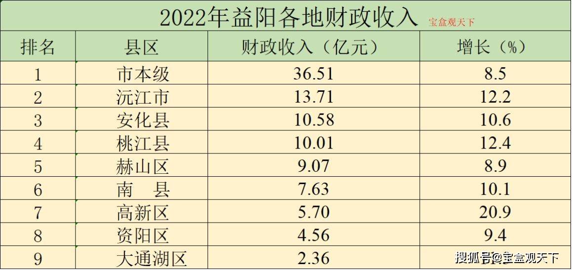 2022年益阳各地财政表现，沅江财政总量第一，安化紧随其后