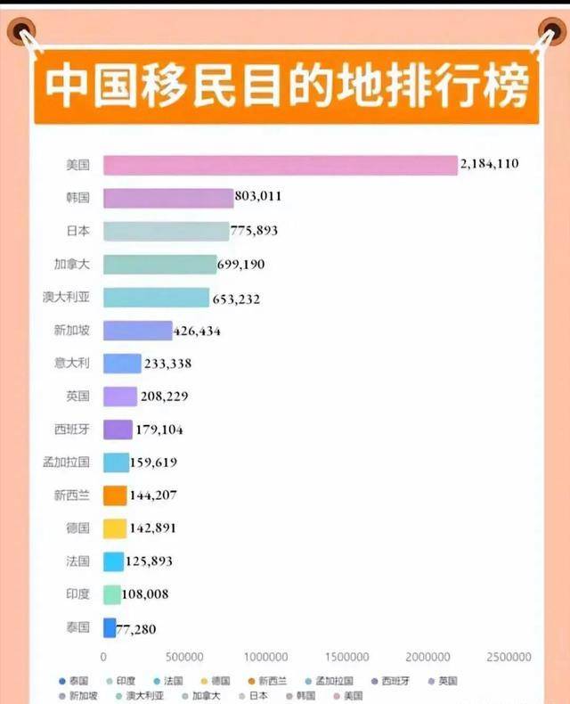 中国移民目的地十大国家：韩国排第二新加坡领先英国德谈球吧体育国无缘(图1)