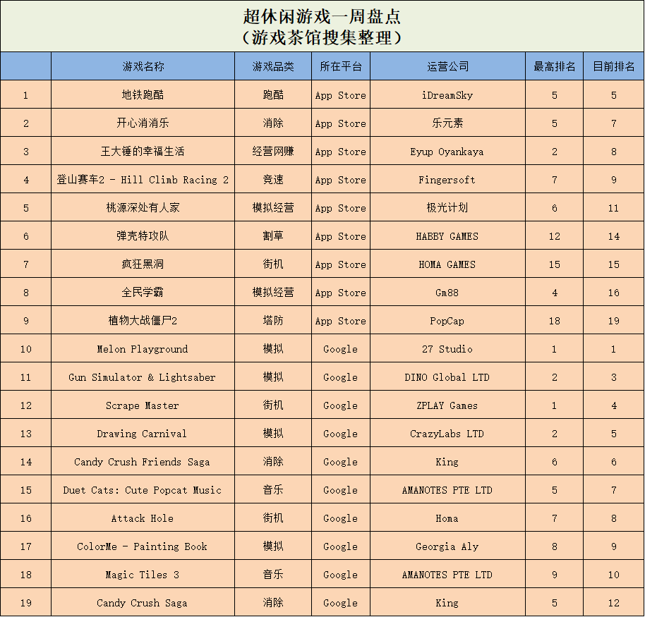 解谜弄法多平台“乱杀”，典范竞速游戏0买量冲榜 | 休闲新游周报