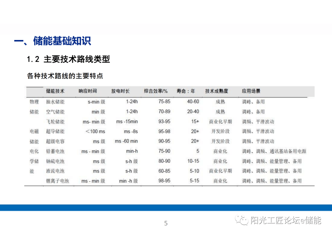 通识 | 储能电站系统根底培训进修（70页）