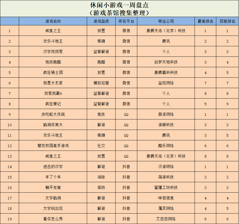 解谜弄法多平台“乱杀”，典范竞速游戏0买量冲榜 | 休闲新游周报