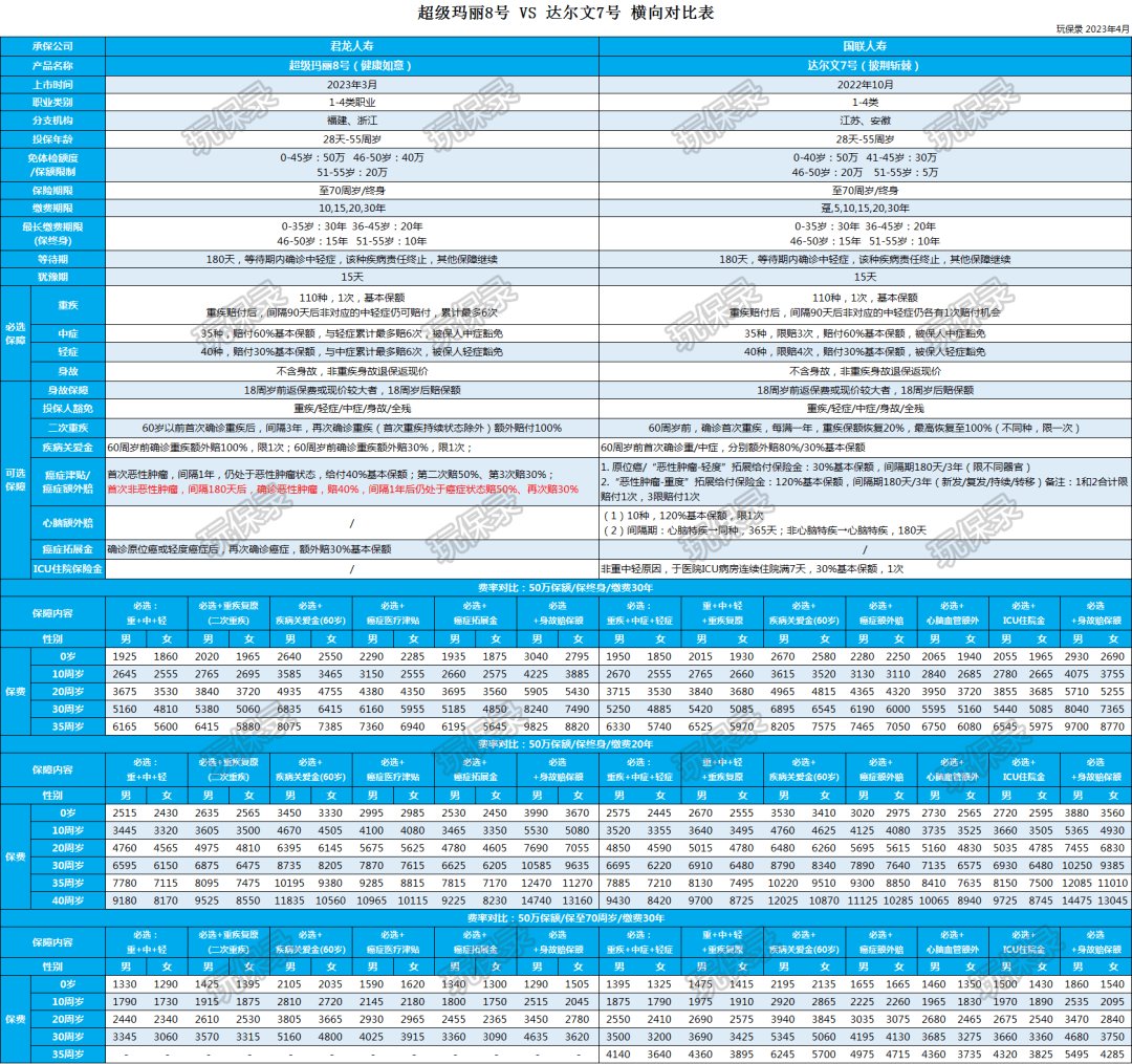 超等玛丽8号，更好的重疾险！