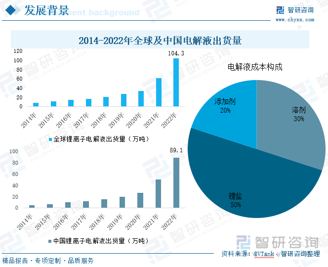 一文领会2023年中国六氟磷酸锂（LiPF6）行业现状：国内厂商供应才能不竭加强