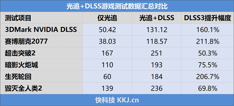 200W就有RTX 3080实力！技嘉RTX 4070风魔OC显卡评测：烤机更高67℃