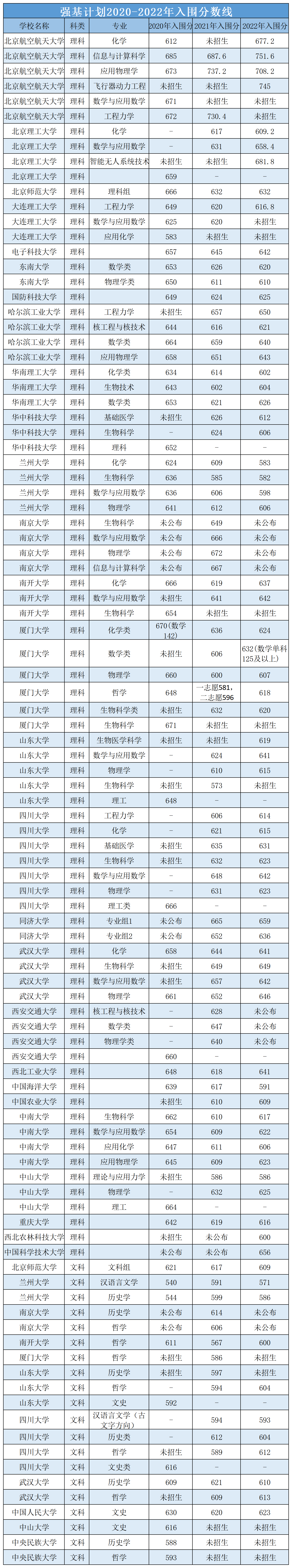 强基计划是什么意思  强基计划，要不要报（含入围线数据）