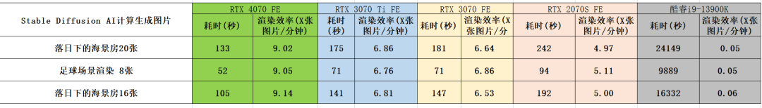 1440p@100fps+光逃游戏甜点GPU，NVIDIA GeForce RTX 4070 FE首发评测