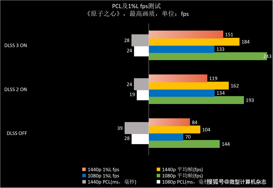 1440p@100fps+光逃游戏甜点GPU，NVIDIA GeForce RTX 4070 FE首发评测