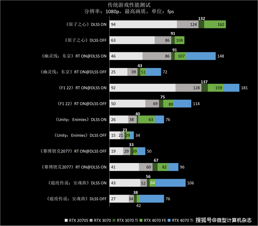 1440p@100fps+光逃游戏甜点GPU，NVIDIA GeForce RTX 4070 FE首发评测