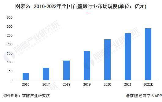 【行业前米乐m6瞻】2023-2028年全球及中国石墨烯行业发展分析(图7)