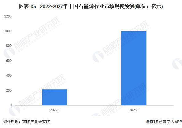【行业前米乐m6瞻】2023-2028年全球及中国石墨烯行业发展分析(图9)