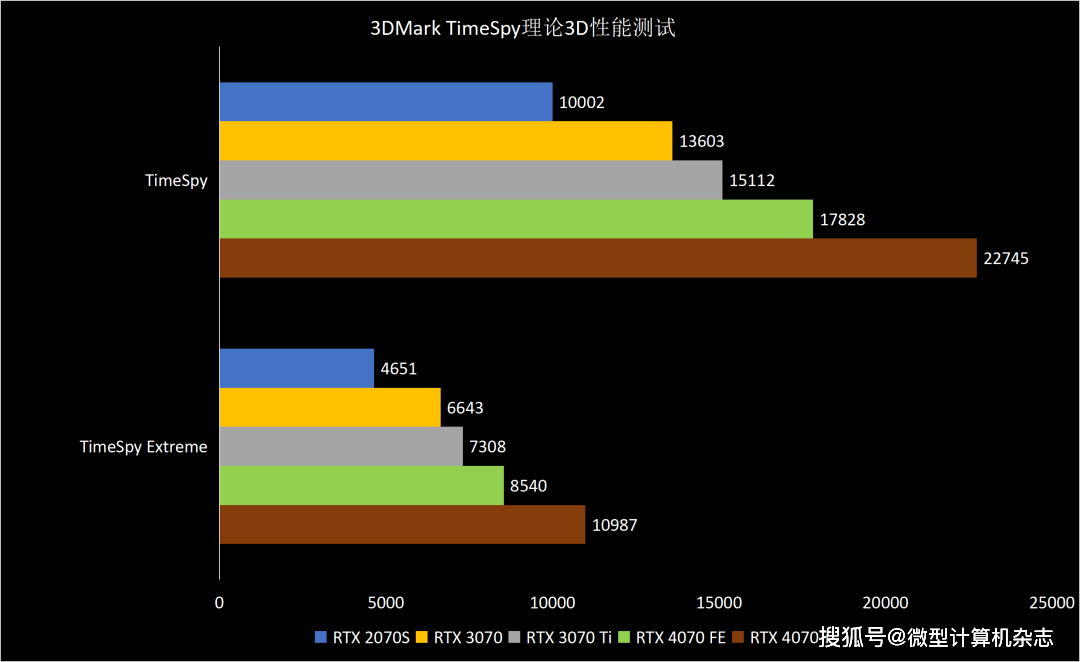 1440p@100fps+光逃游戏甜点GPU，NVIDIA GeForce RTX 4070 FE首发评测