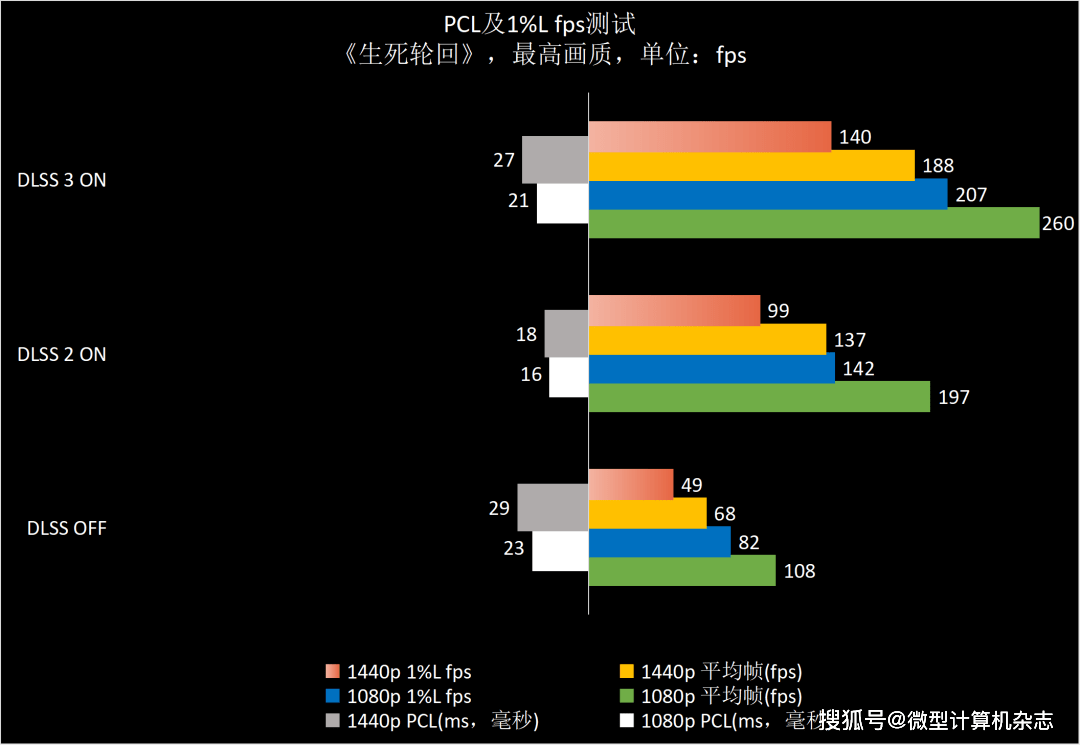 1440p@100fps+光逃游戏甜点GPU，NVIDIA GeForce RTX 4070 FE首发评测