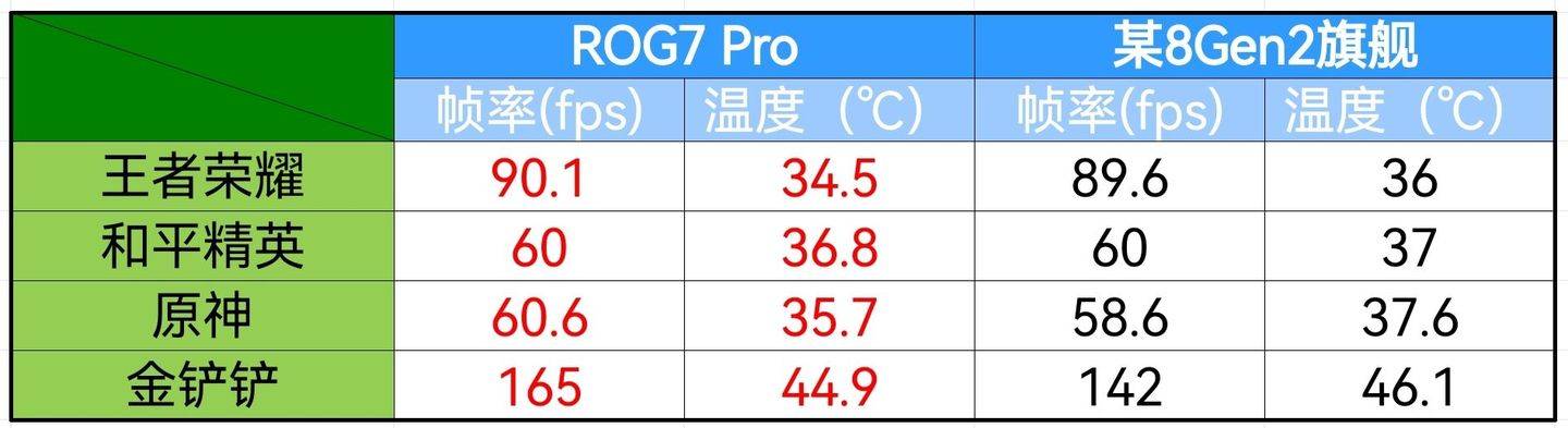 游戏手机是伪命题？ROG7游戏手机深度评测，确实玩游戏更好。