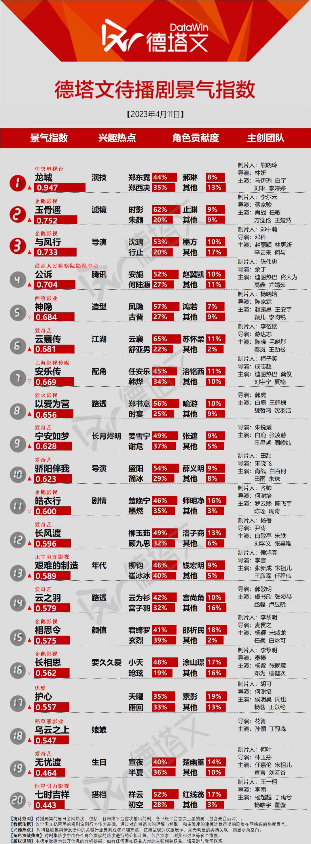 剧日报-《尘封十三载》垂曲市场口碑佳《云之羽》路透带动存眷高