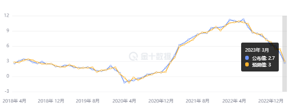 停行加息预期升温推升金价，“恐惧数据”零售销售来袭！