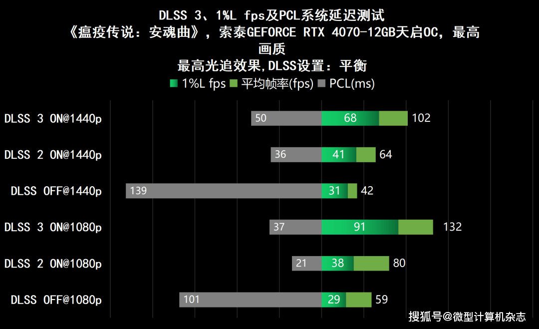 无惧1440p光逃游戏挑战，硬派选手退场——索泰GEFORCE RTX 4070-12GB天启OC