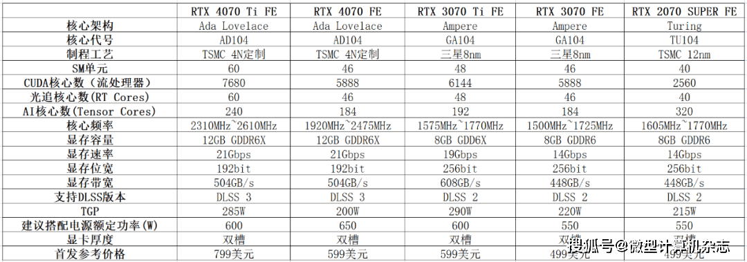 黑衣武士，潜伏矛头——技嘉GeForce RTX 4070魔鹰OC 12G详细评测