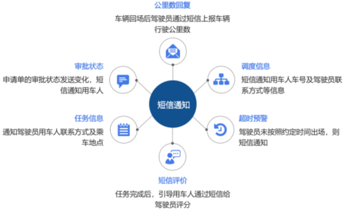 聪慧军营—派车办理系统详细应用