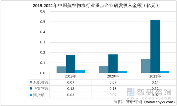 【行业趋势】中国航空物流行业重点企业对比分析：东航物流vs华贸泛亚电竞vs国货航(图8)