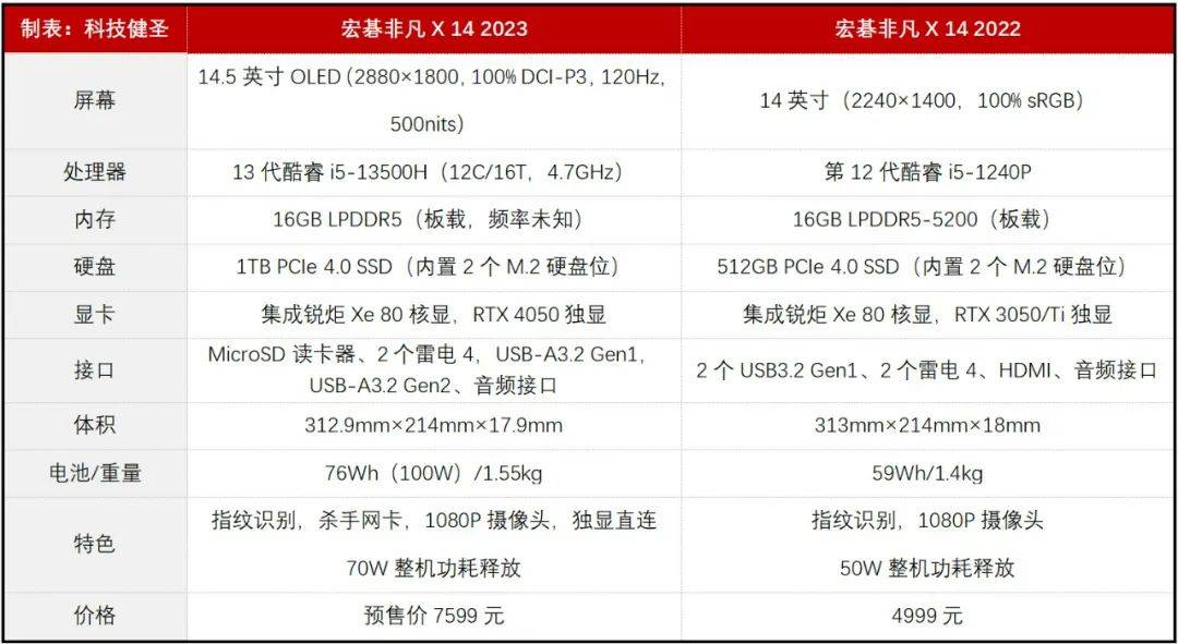 晋级RTX 4050的小钢炮！宏碁不凡X14 2023能否值得买？