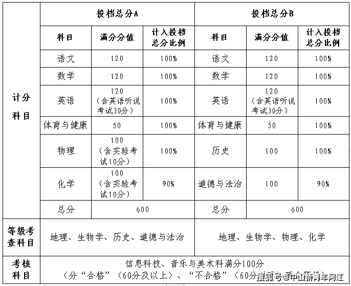 2023年中山市高中阶段学校招生工做 “问与答”