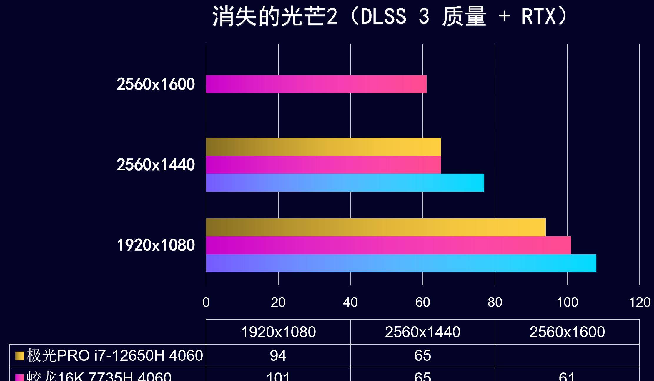 条记本4060卷王，蛟龙16K 极光Pro,涨价后谁更值？