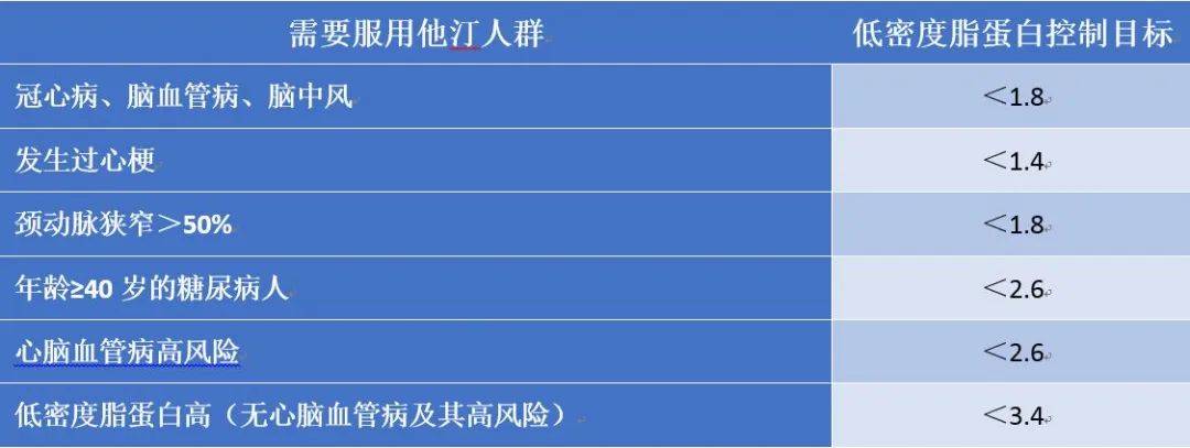 糖友血脂高首选那2种他汀药，效果更好