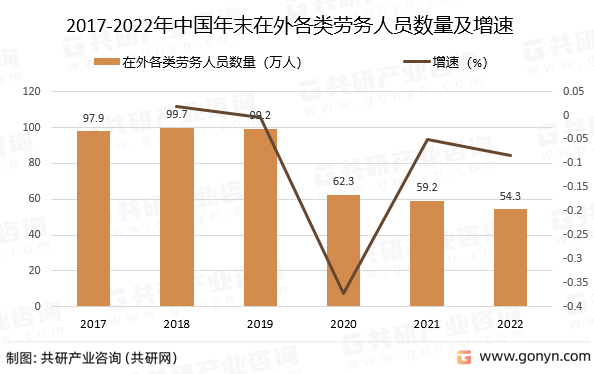 2022年中国对外开云APP 开云官网入口劳务合作发展概况分析(图4)