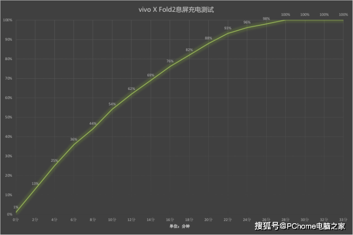 vivo X Fold2���⣺�Ŵ����ȿƼ�ڹ�ͺ�Ϊ�۵��콢