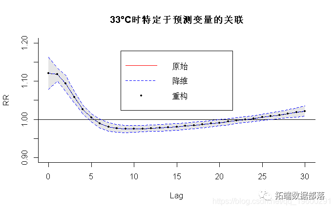 散布滞后线性和非线性模子（DLNM）阐发空气污染（臭氧）、温度|附代码数据