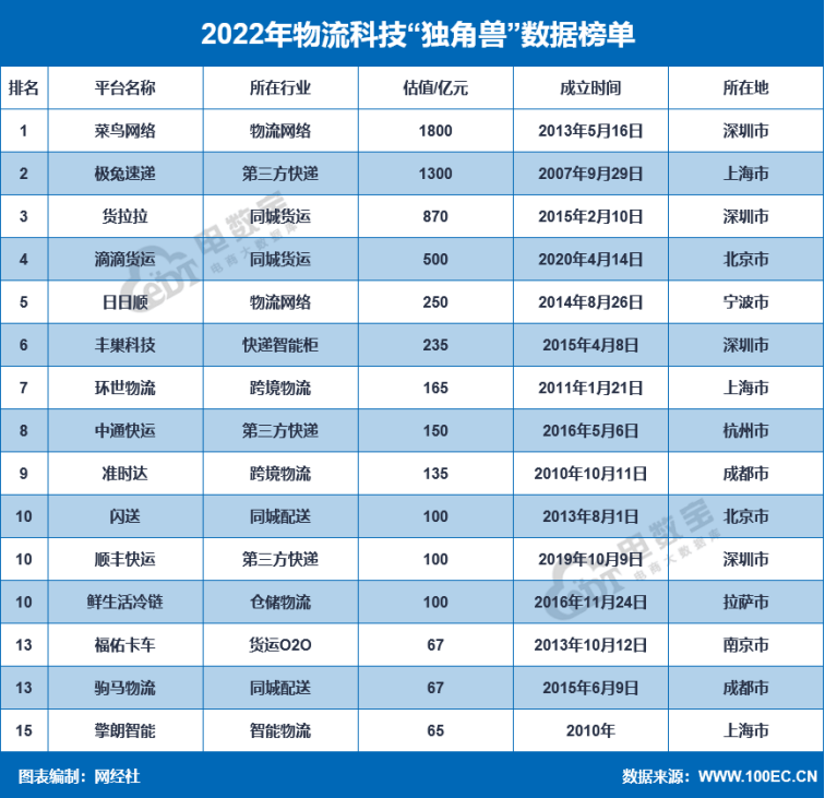 网经社：《2022度中国泛电商“独角兽”数据陈述》发布