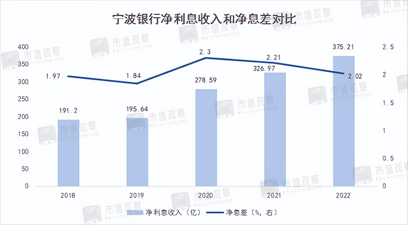 宁波银行不很行了