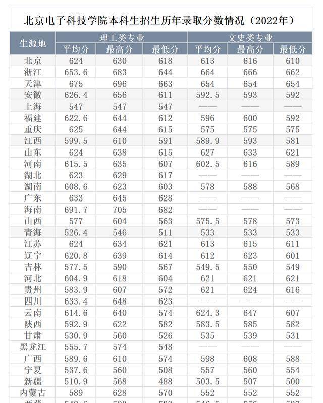 外交学院、北京电子科技半岛·体育BDSPORTS学院各省市录取分数线分析志愿参考(图6)