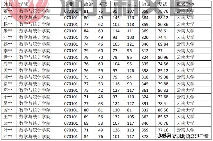 云南大学 070101 基础数学专业近五年录取数据1 云南大学 070101 基础数学专业近五年录取数据