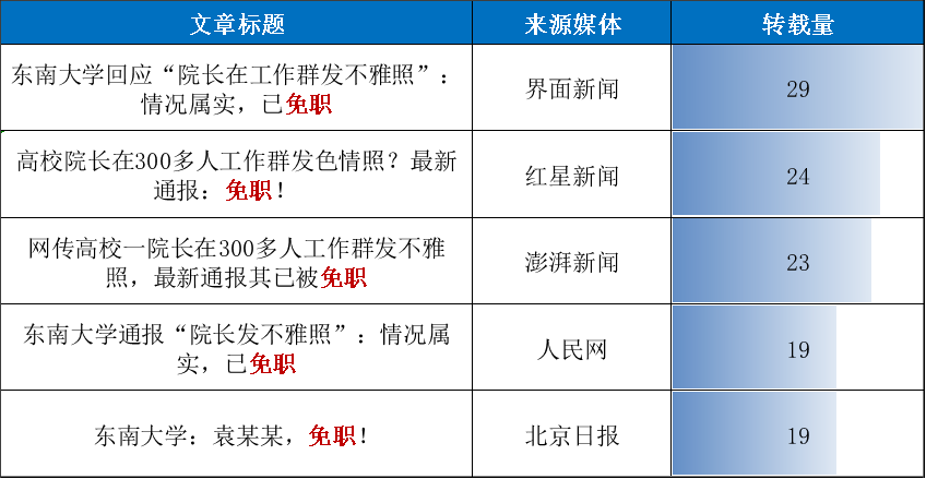 舆情观察丨一日内扭转“不雅照”负面舆情，东南大学有何应对之道？