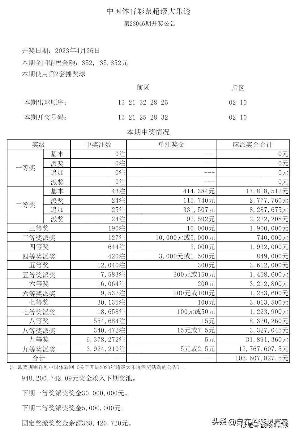 原创大乐透23046期共销售了3.52亿，一等奖开出0注，奖池猛增至9.48亿