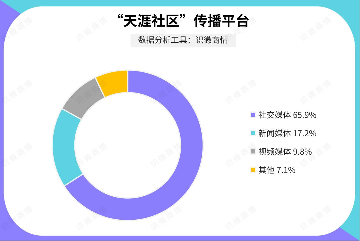 网络情绪及观点从近一个月数据来看，天涯社区暂停服务的公告和与区块城