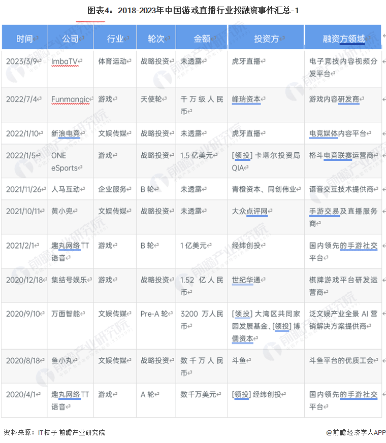 【投资视角】启迪2023：中国游戏曲播行业投融资及兼并重组阐发(附投融资汇总)