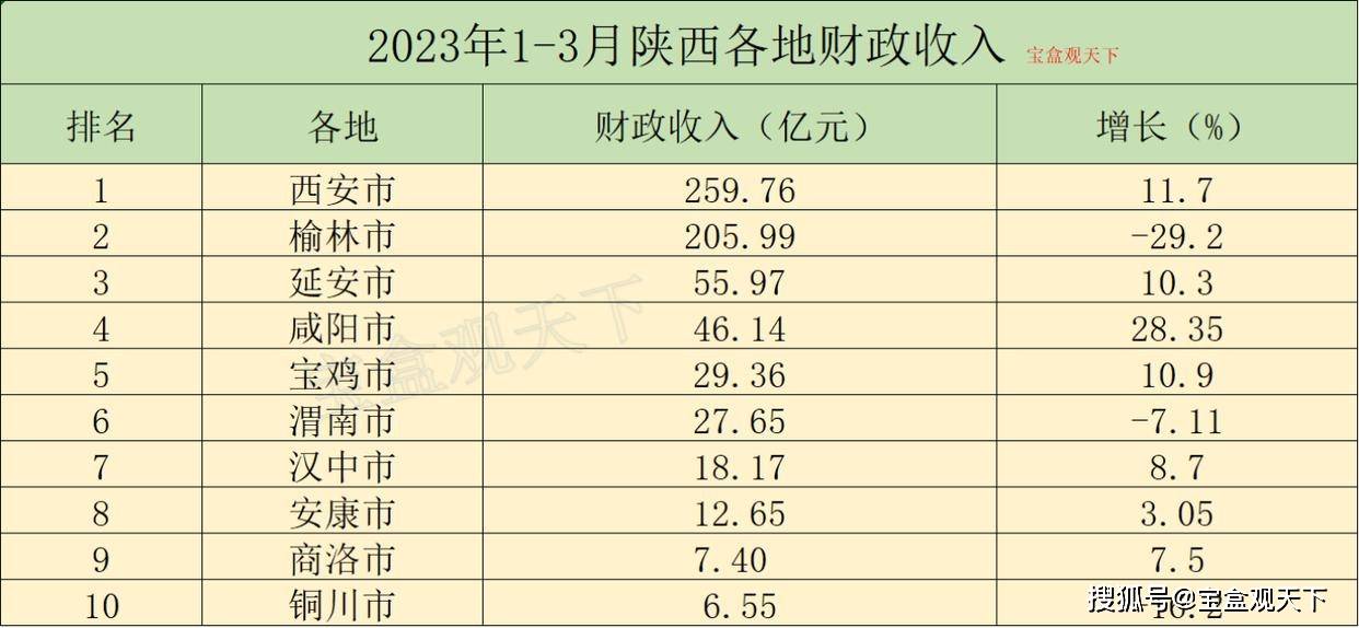 2023年1-3月陕西各地财政表现，西安保持领先，咸阳增速逆袭