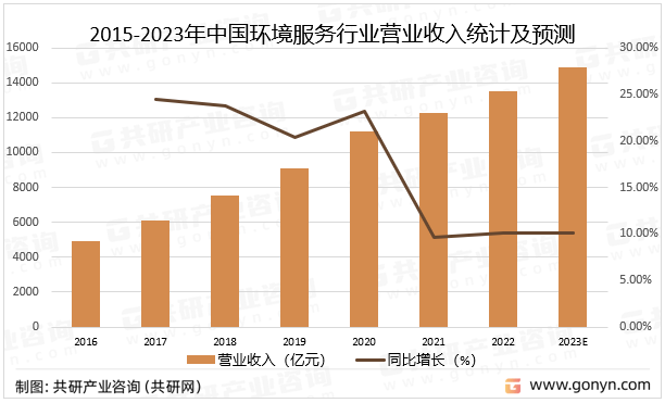 半岛体育app2023年中国环境服务产业现状及未来发展趋势分析[图](图2)