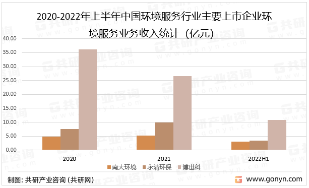 半岛体育app2023年中国环境服务产业现状及未来发展趋势分析[图](图5)